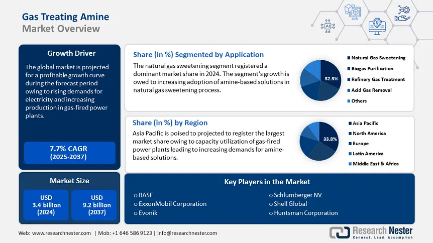 Gas Treating Amine Market Overview